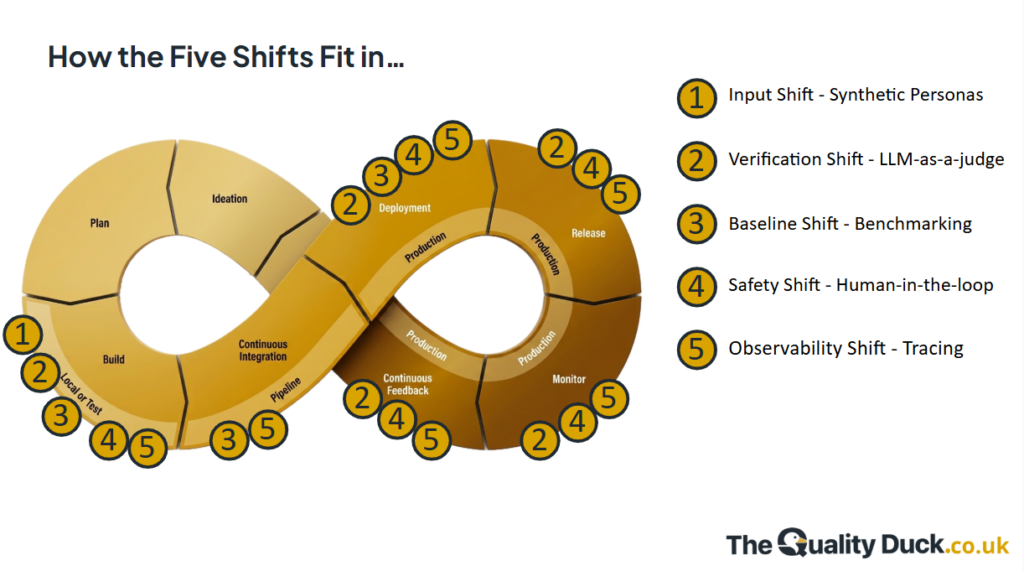 Five shifts of testing AI loop with legend