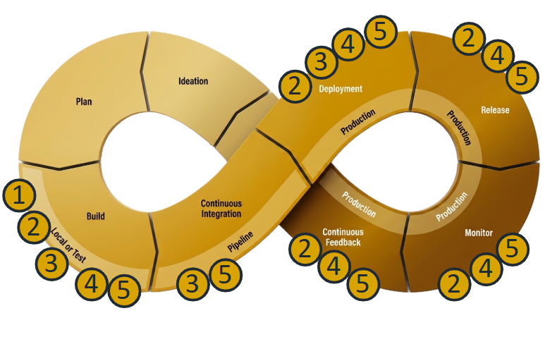 Five shifts of testing AI loop
